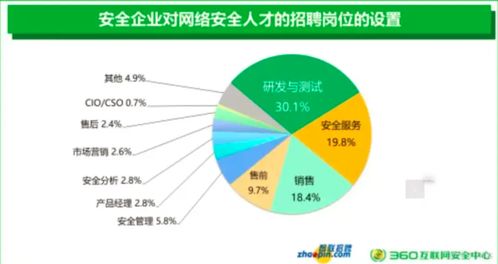 年薪30万，网络安全工程师凭什么引领网络技术服务新时代？
